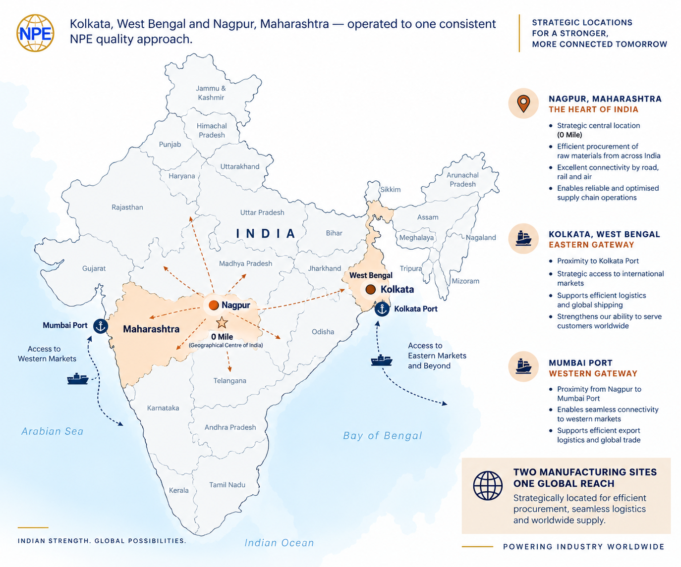 National Power Engineers manufacturing locations in India showing Nagpur, Maharashtra and Kolkata, West Bengal, with strategic access to raw-material procurement, Mumbai Port, Kolkata Port and international logistics.